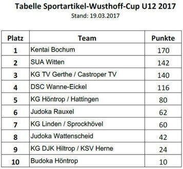 Kreisliga U 12 2017 Tabelle 3 KT.jpg