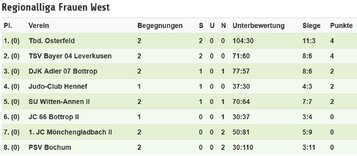 2017 Regionalliga Frauen 1.KT 2904.JPG