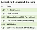 2017 Bezirksliga U 16 weiblich Ende.JPG