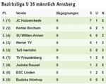 2017 Bezirksliga U 16 männlich Ende.JPG