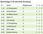 2017 Bezirksliga U 16 männlich Ende.JPG