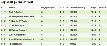 2017 Regionalliga Frauen 3.KT 2105.JPG