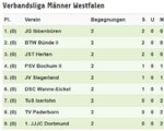 2017 Verbandsliga Westfalen Männer 1. KT 1106.JPG