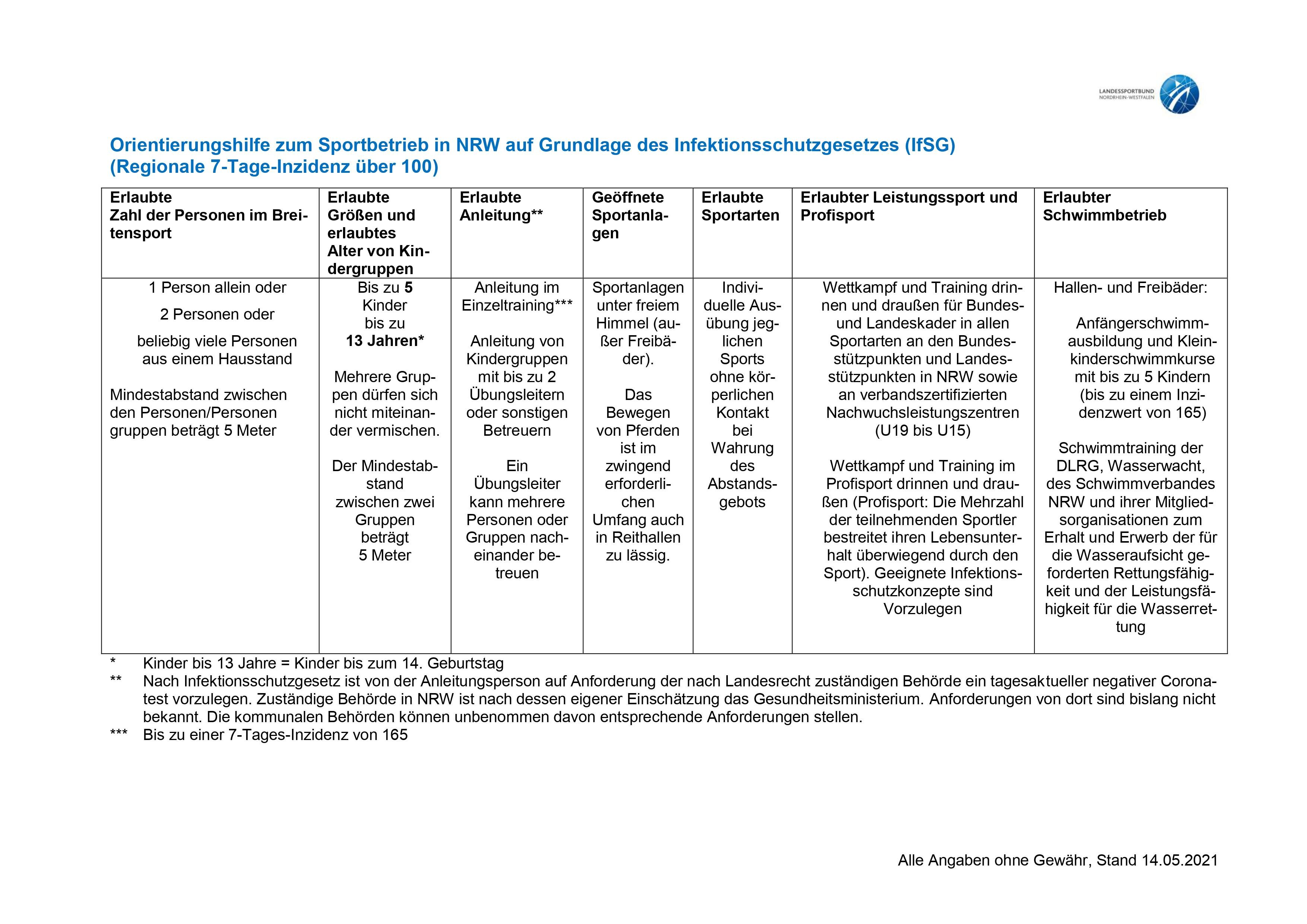 Regeln für Sportbetrieb bei Inzidenz über 100 Stand 14.5.2021.jpg