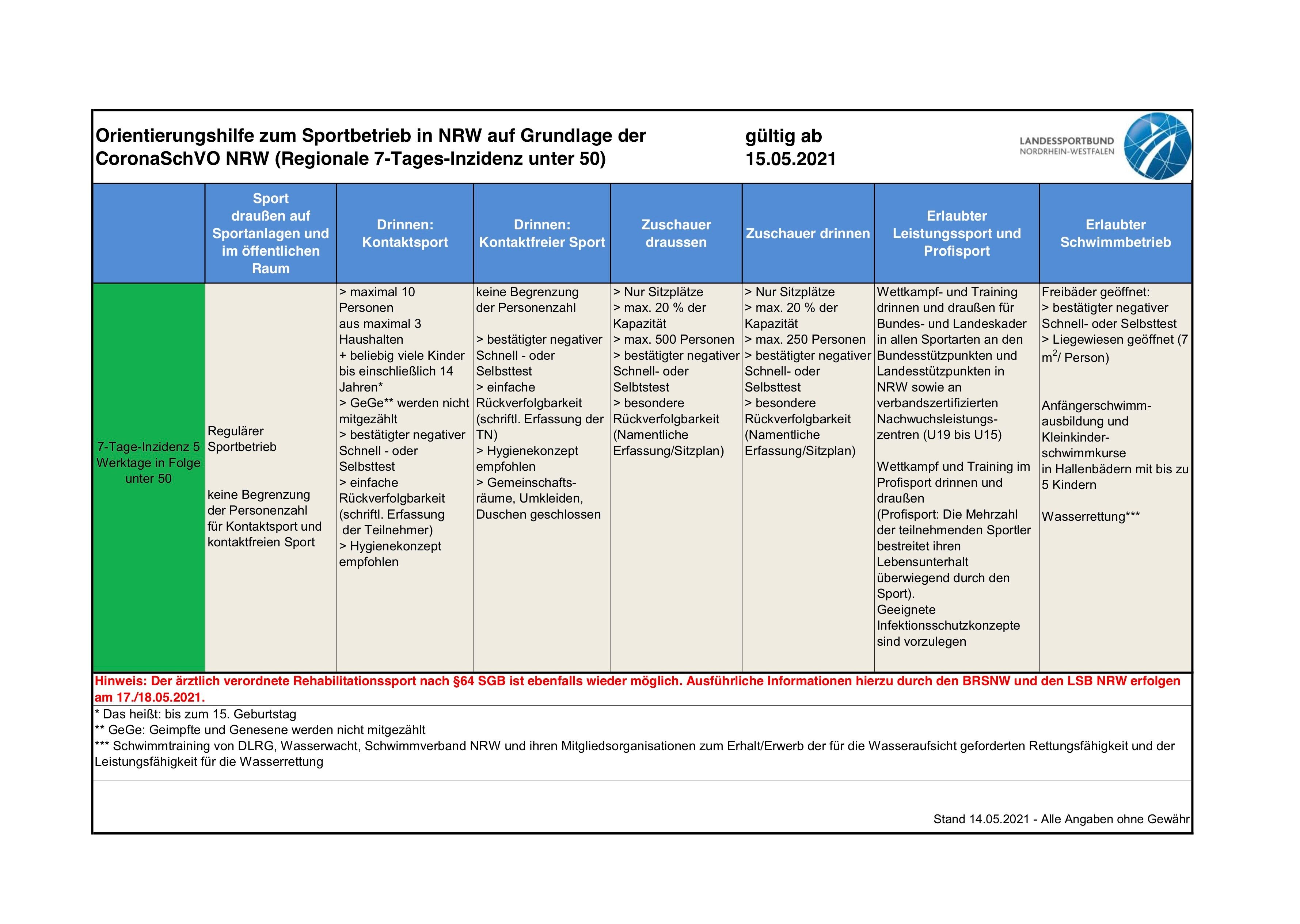 Regeln für Sportbetrieb bei Inzidenz unter 50 Stand 14.5.2021.jpeg